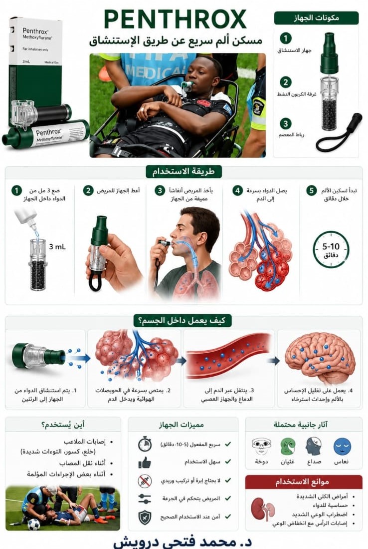 إنفوجرافيك يشرح مكونات وطريقة استخدام مسكن الصفارة الخضراء Penthrox في الملاعب